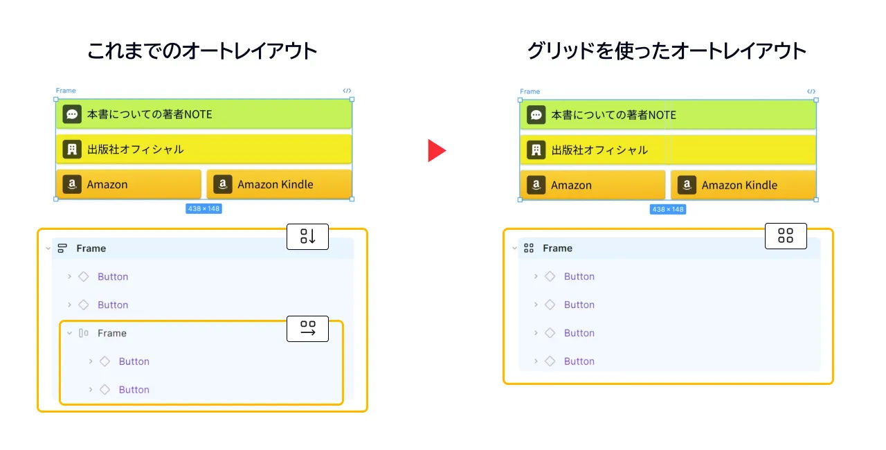 4つのボタンを縦に並べたもの。ただし、3つ目と4つ目のボタンだけは横並びにしています。これまでのオートレイアウトではフレームを入れ子にする必要がありましたが、グリッドを使えば1つのフレームでレイアウトを制御できます。
