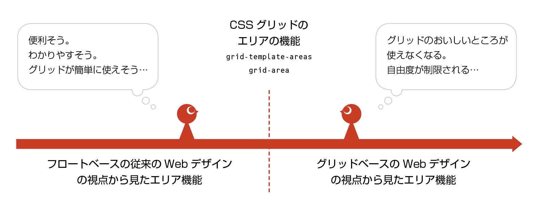 CSSグリッドのエリア