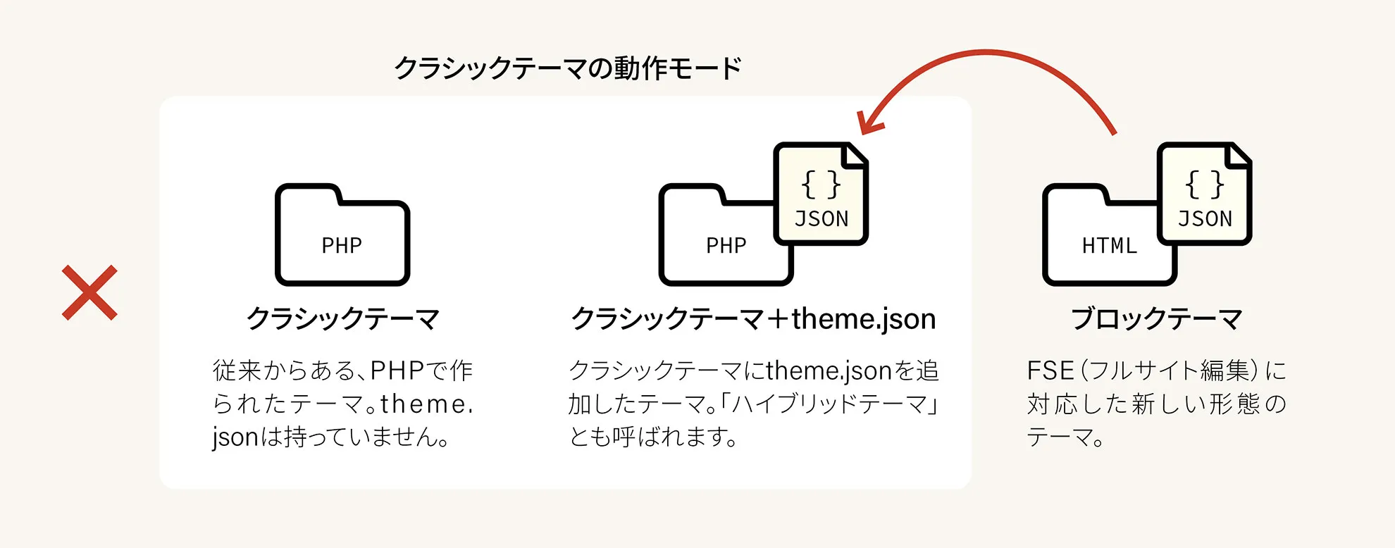 「クラシックテーマの動作モードにブロックテーマの機能が取り込まれる」イメージ図