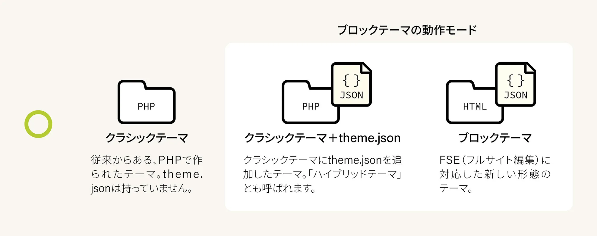 「ブロックテーマの動作モードに切り替わっている」イメージ図