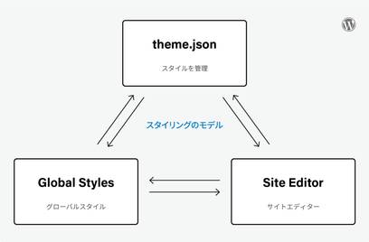 theme.json、サイトエディター（Site Editor）、グローバルスタイル（Global Styles）の３つがそれぞれ関係している相関図。