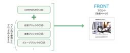 common.cssと各ブロックのCSSがフロントに適用された図