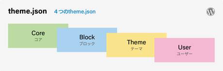 Core（コア）、Block（ブロック）、Theme（テーマ）、User（ユーザー）の４つのtheme.json。