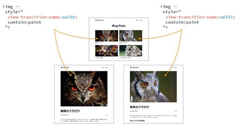 記事４のアイキャッチ画像には、記事一覧と記事ページのどちらに表示された場合にも「view-transition-name:owl04」が適用されています。